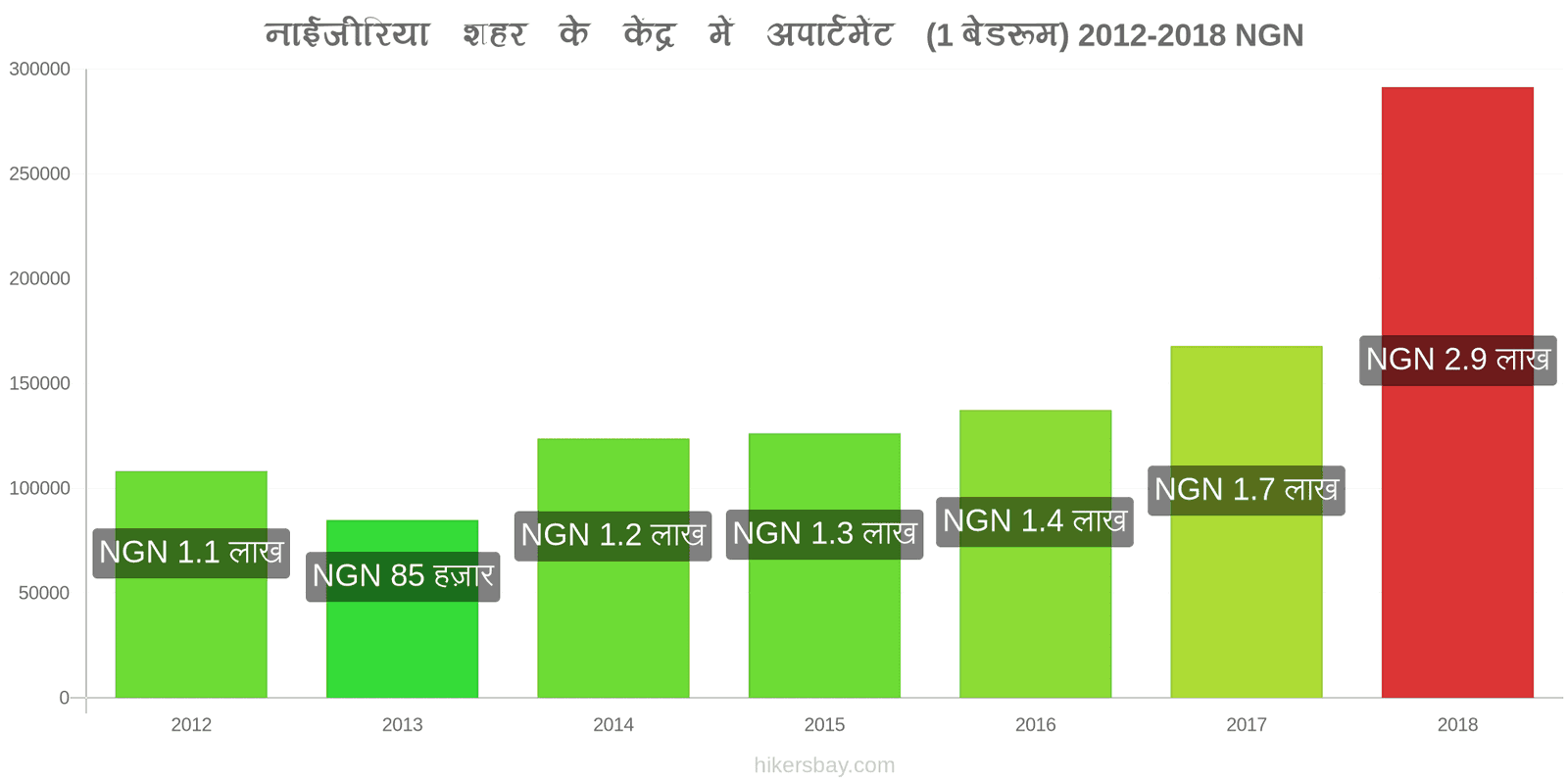 नाईजीरिया मूल्य में परिवर्तन शहर के केंद्र में अपार्टमेंट (1 बेडरूम) hikersbay.com