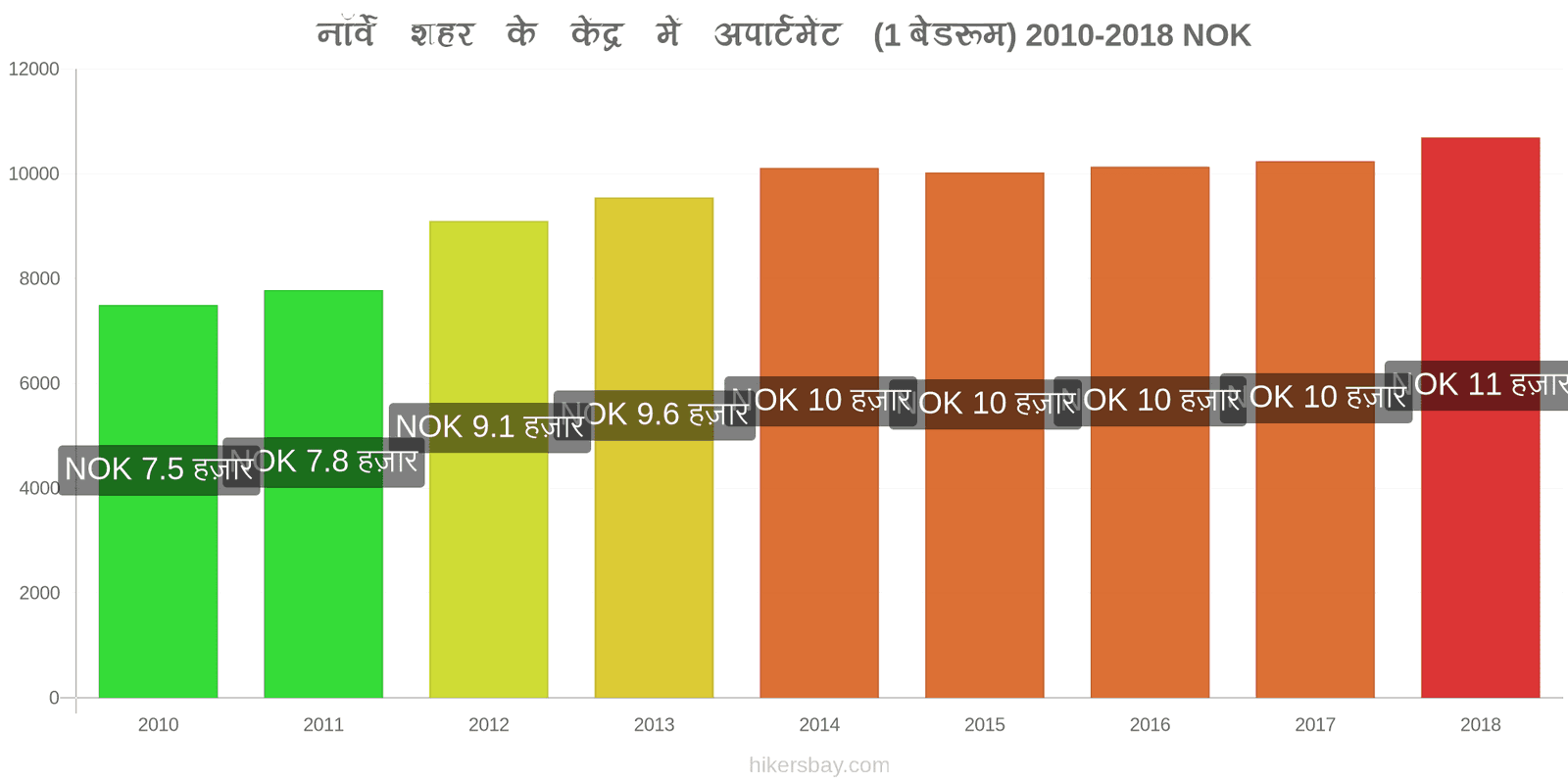 नॉर्वे मूल्य में परिवर्तन शहर के केंद्र में अपार्टमेंट (1 बेडरूम) hikersbay.com