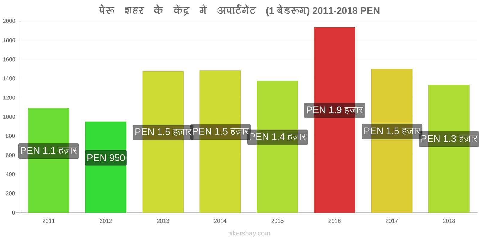 पेरू मूल्य में परिवर्तन शहर के केंद्र में अपार्टमेंट (1 बेडरूम) hikersbay.com