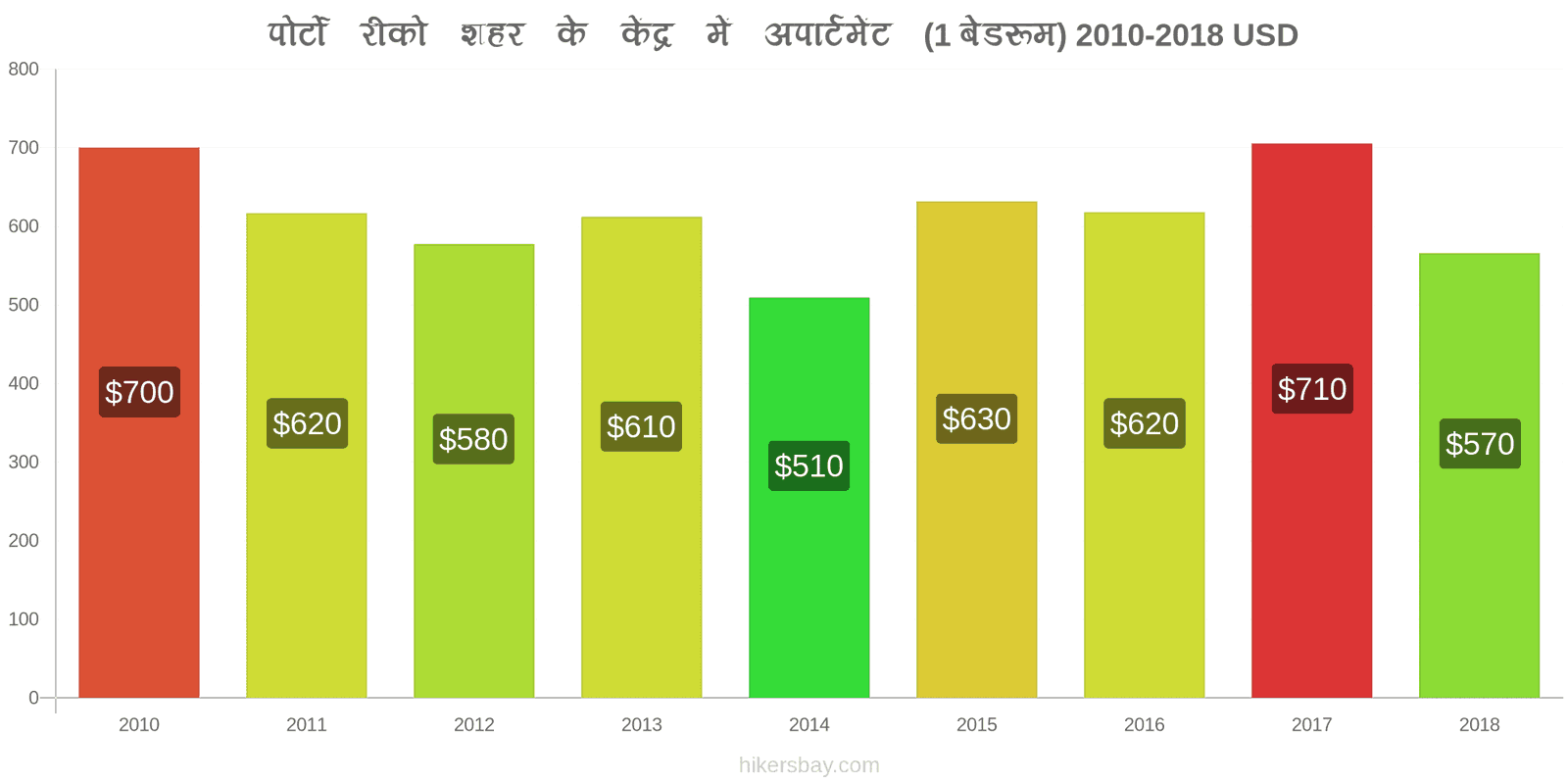 पोर्टो रीको मूल्य में परिवर्तन शहर के केंद्र में अपार्टमेंट (1 बेडरूम) hikersbay.com