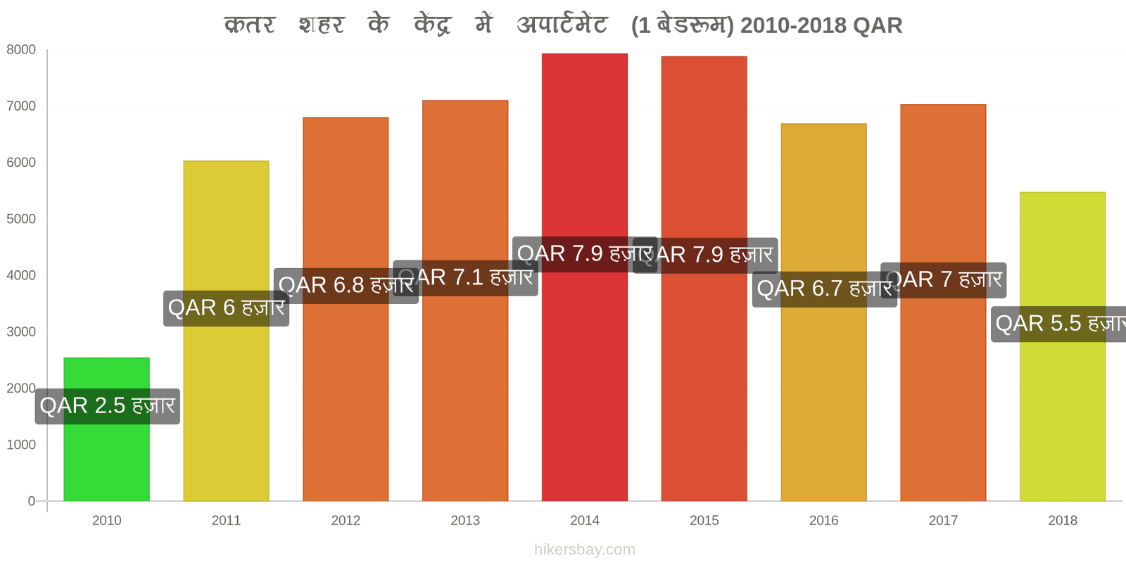 क़तर मूल्य में परिवर्तन शहर के केंद्र में अपार्टमेंट (1 बेडरूम) hikersbay.com