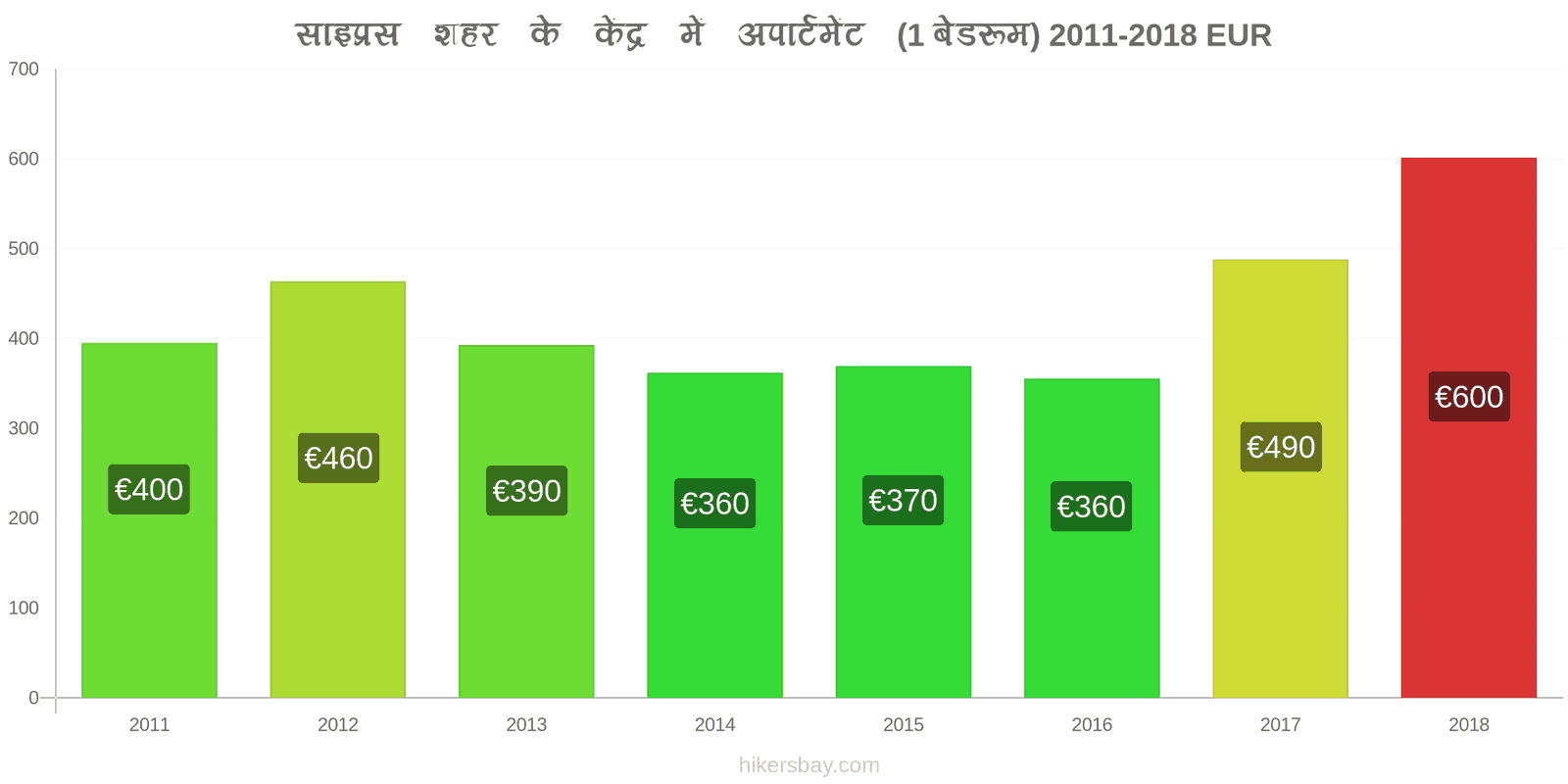 साइप्रस मूल्य में परिवर्तन शहर के केंद्र में अपार्टमेंट (1 बेडरूम) hikersbay.com