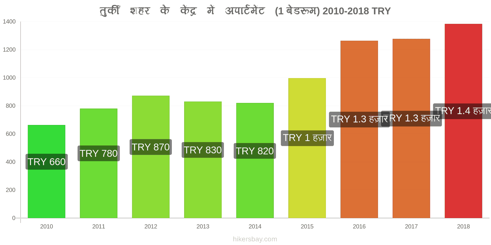 तुर्की मूल्य में परिवर्तन शहर के केंद्र में अपार्टमेंट (1 बेडरूम) hikersbay.com