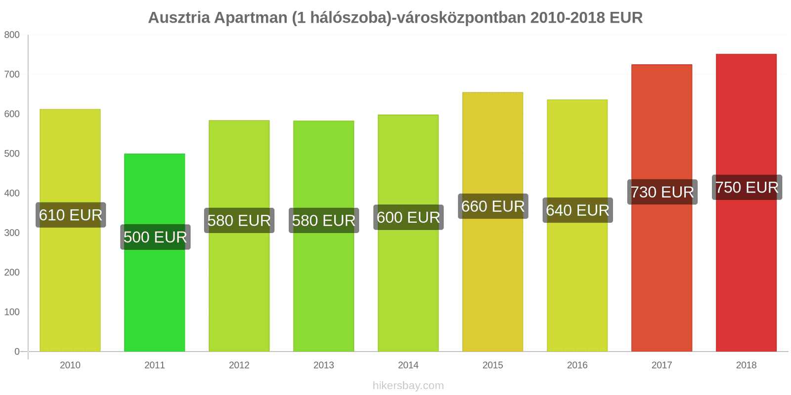 Ausztria ár változások Apartman (1 hálószoba) a városközpontban hikersbay.com