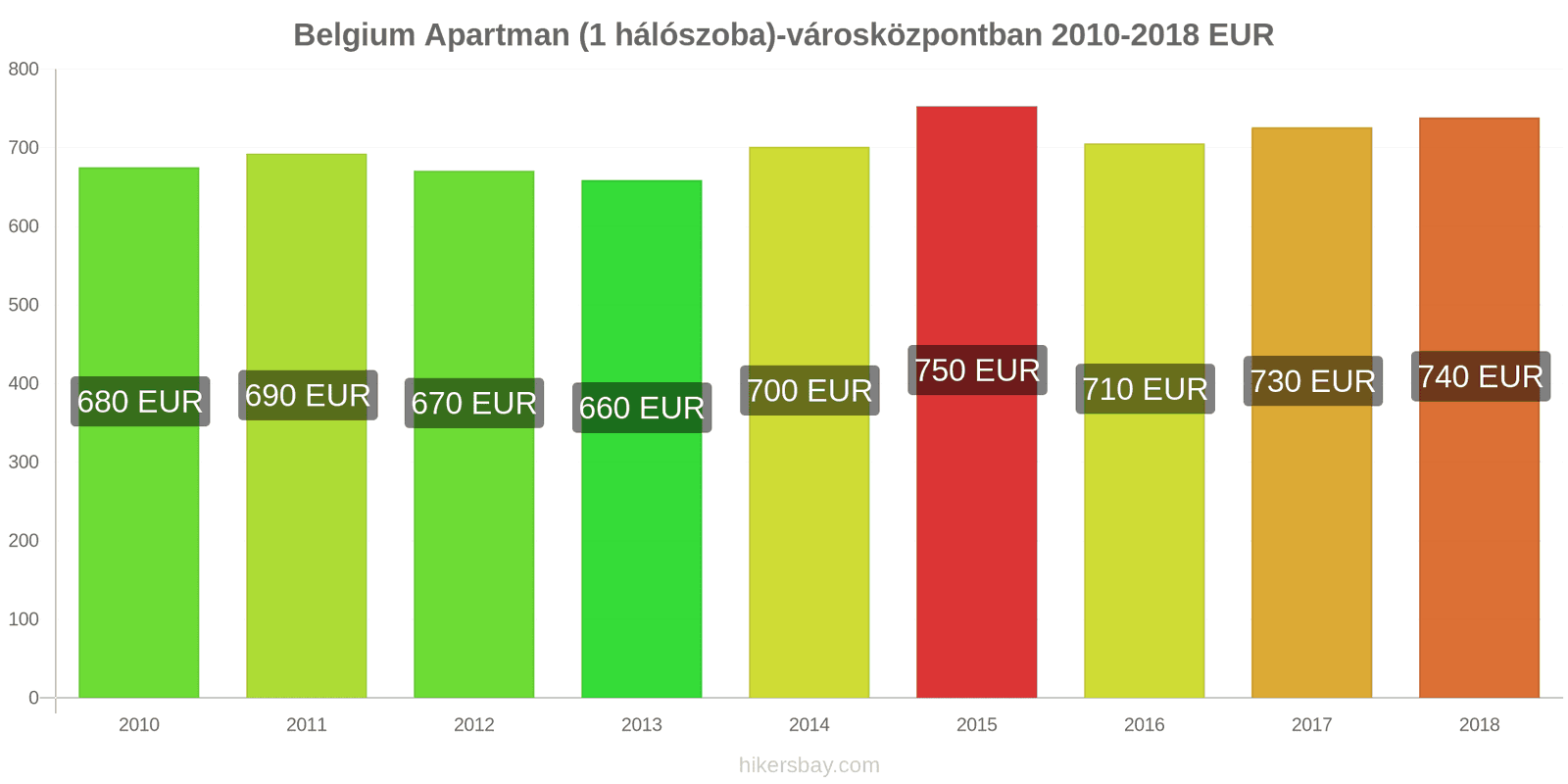 Belgium ár változások Apartman (1 hálószoba) a városközpontban hikersbay.com