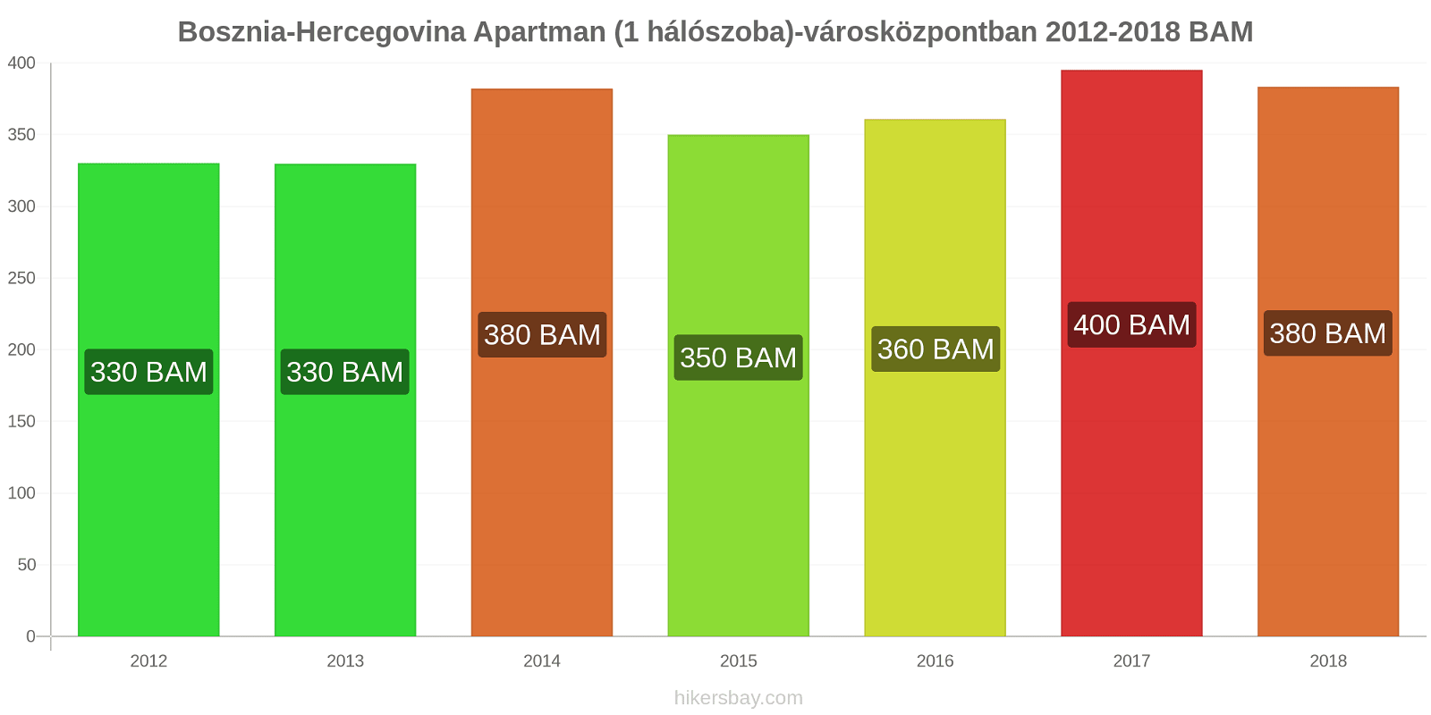 Bosznia-Hercegovina ár változások Apartman (1 hálószoba) a városközpontban hikersbay.com