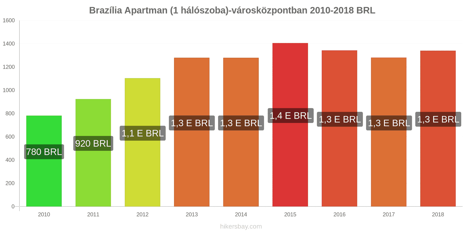 Brazília ár változások Apartman (1 hálószoba) a városközpontban hikersbay.com