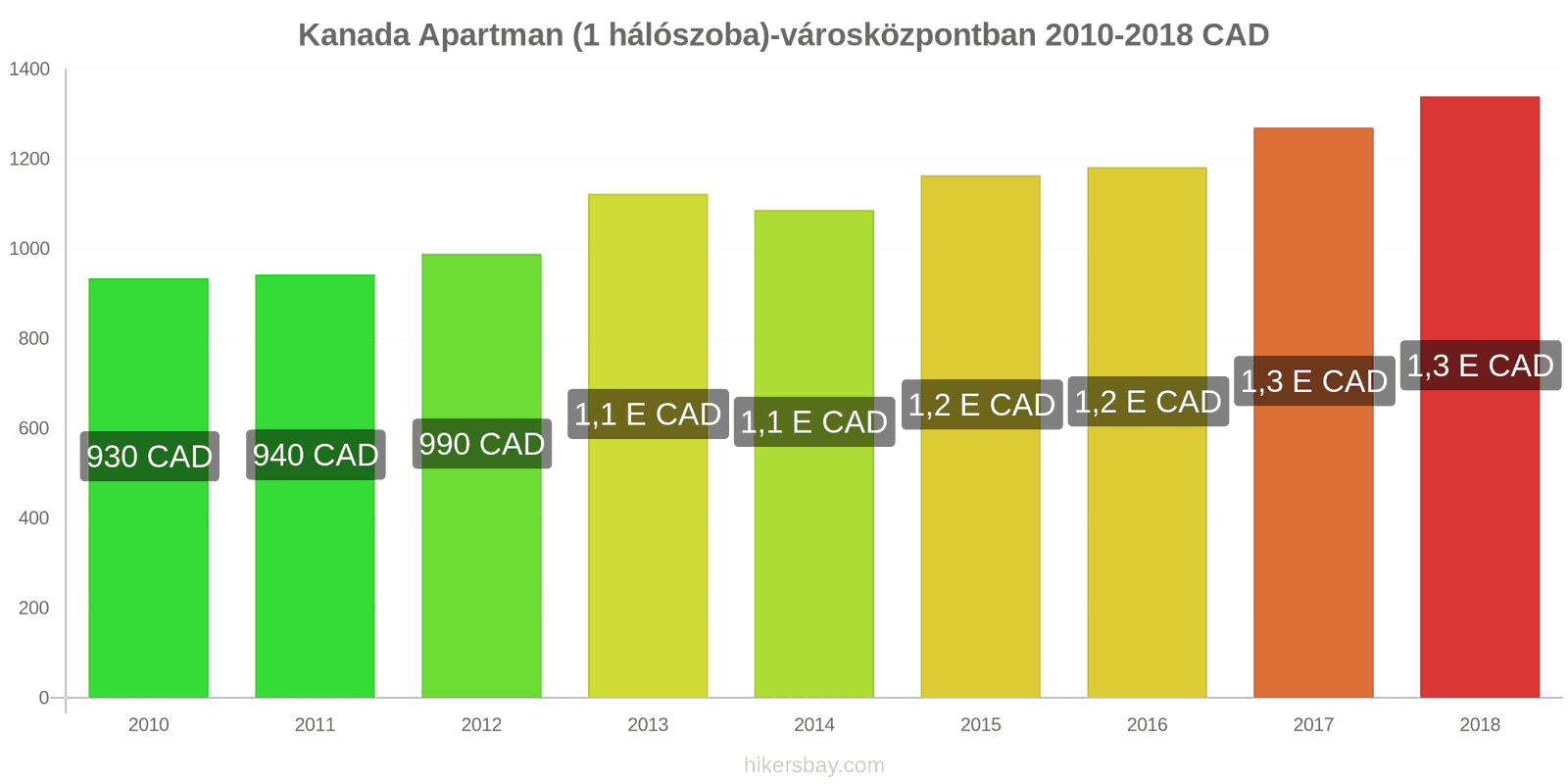 Kanada ár változások Apartman (1 hálószoba) a városközpontban hikersbay.com