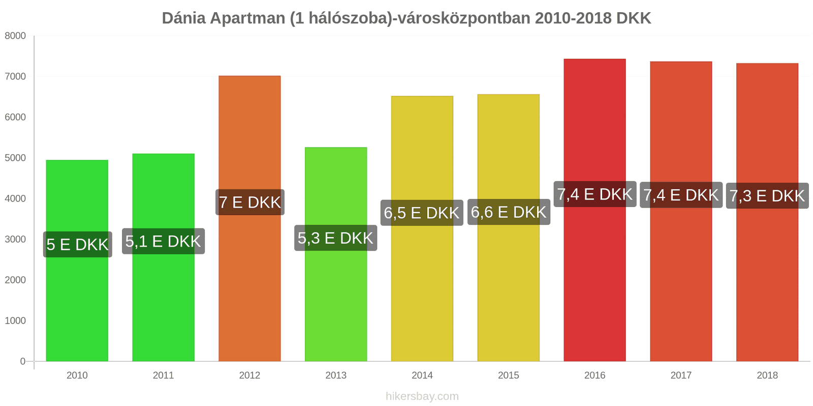 Dánia ár változások Apartman (1 hálószoba) a városközpontban hikersbay.com