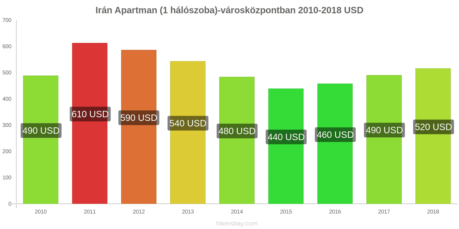 Irán ár változások Apartman (1 hálószoba) a városközpontban hikersbay.com