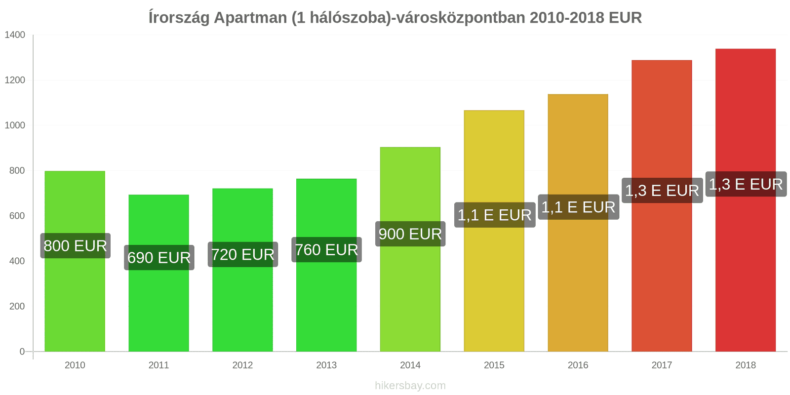 Írország ár változások Apartman (1 hálószoba) a városközpontban hikersbay.com