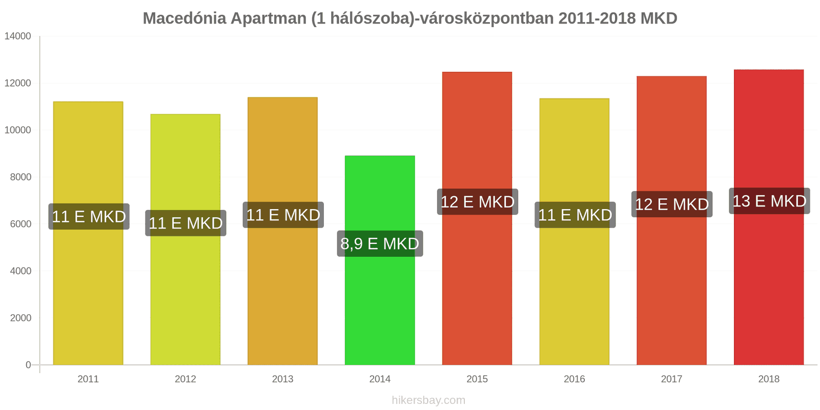 Macedónia ár változások Apartman (1 hálószoba) a városközpontban hikersbay.com