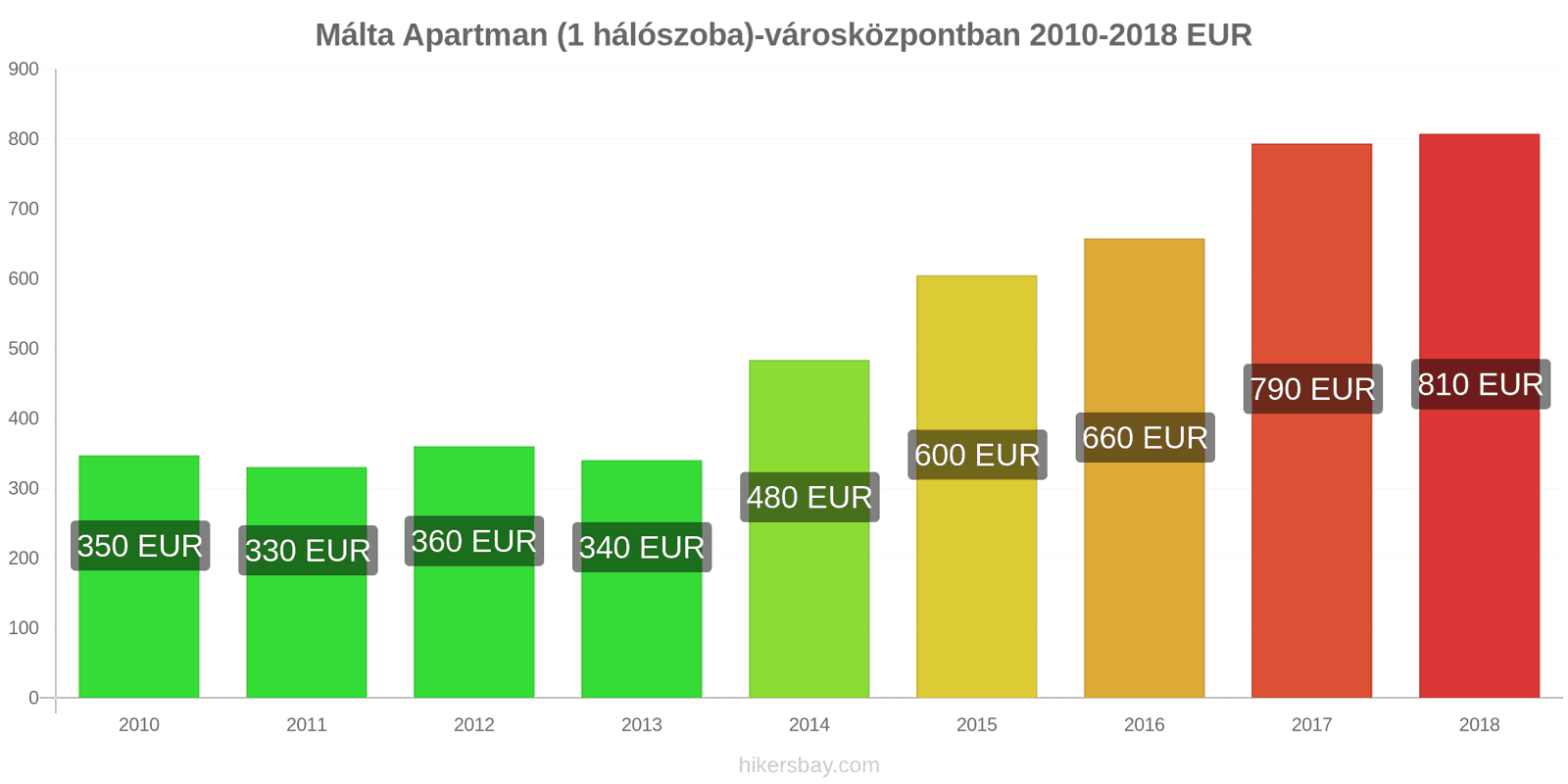 Málta ár változások Apartman (1 hálószoba) a városközpontban hikersbay.com