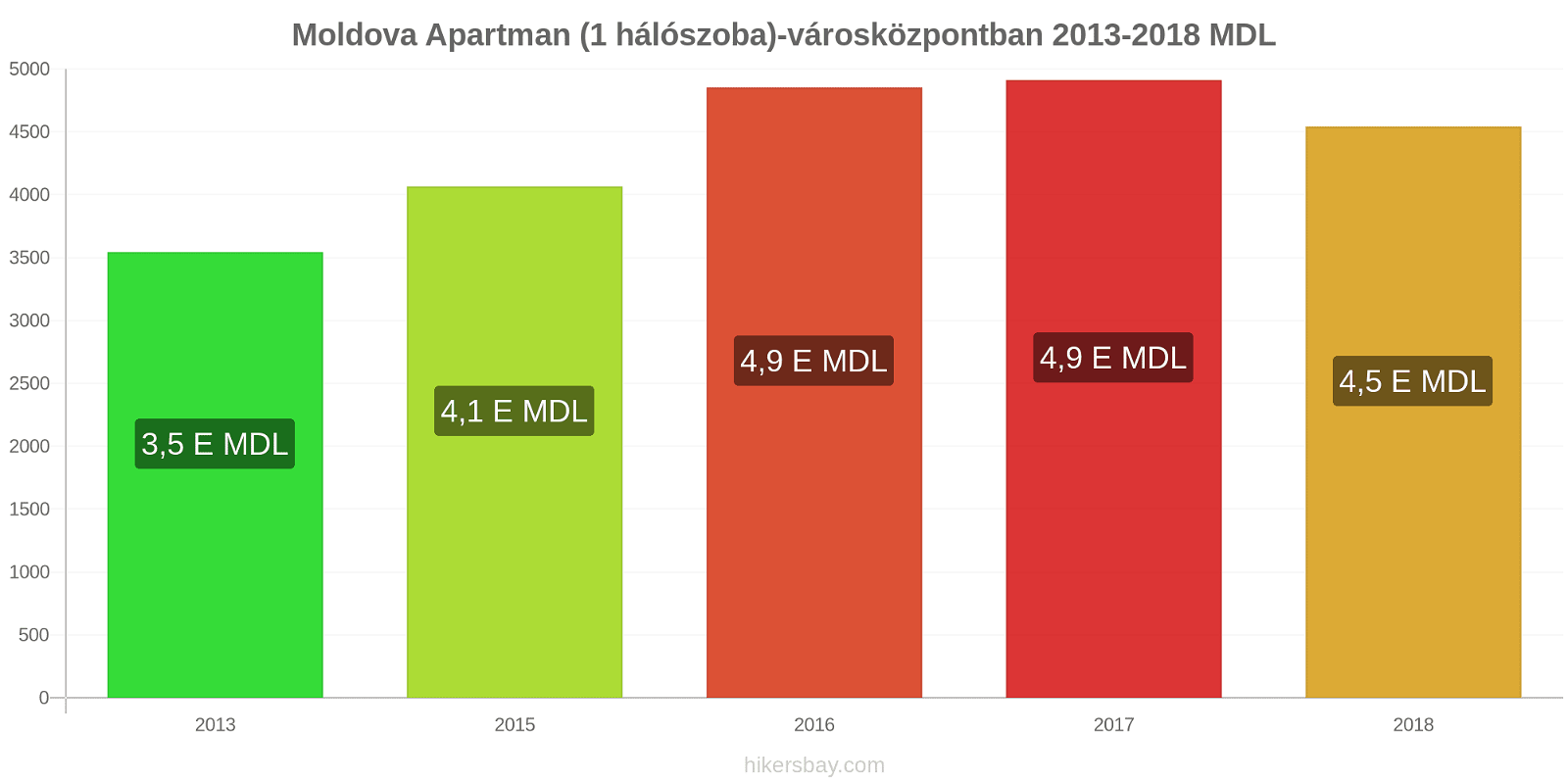 Moldova ár változások Apartman (1 hálószoba) a városközpontban hikersbay.com