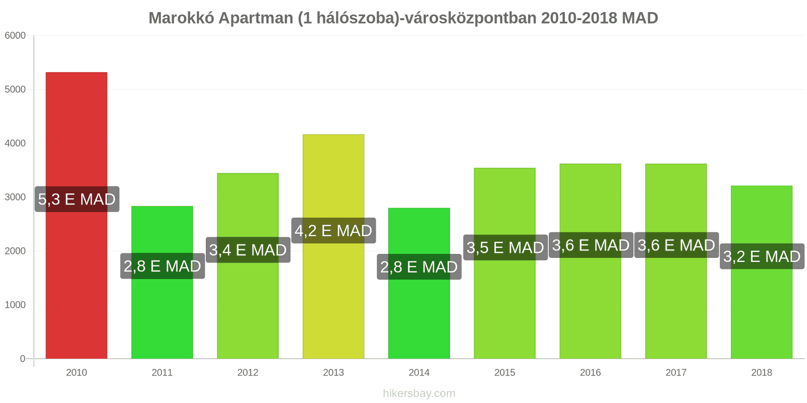 Marokkó ár változások Apartman (1 hálószoba) a városközpontban hikersbay.com