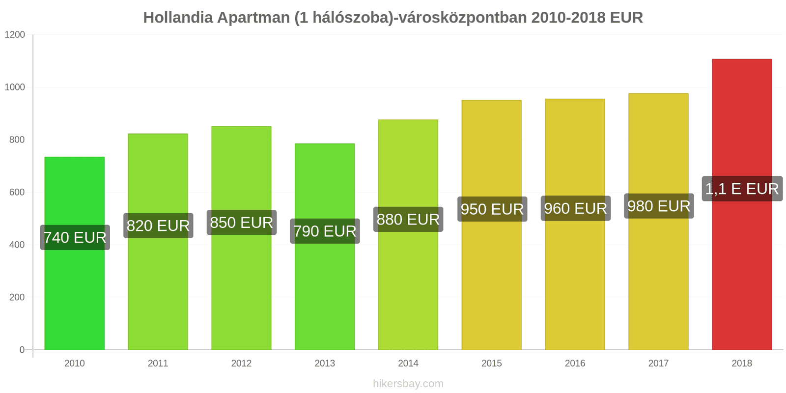 Hollandia ár változások Apartman (1 hálószoba) a városközpontban hikersbay.com