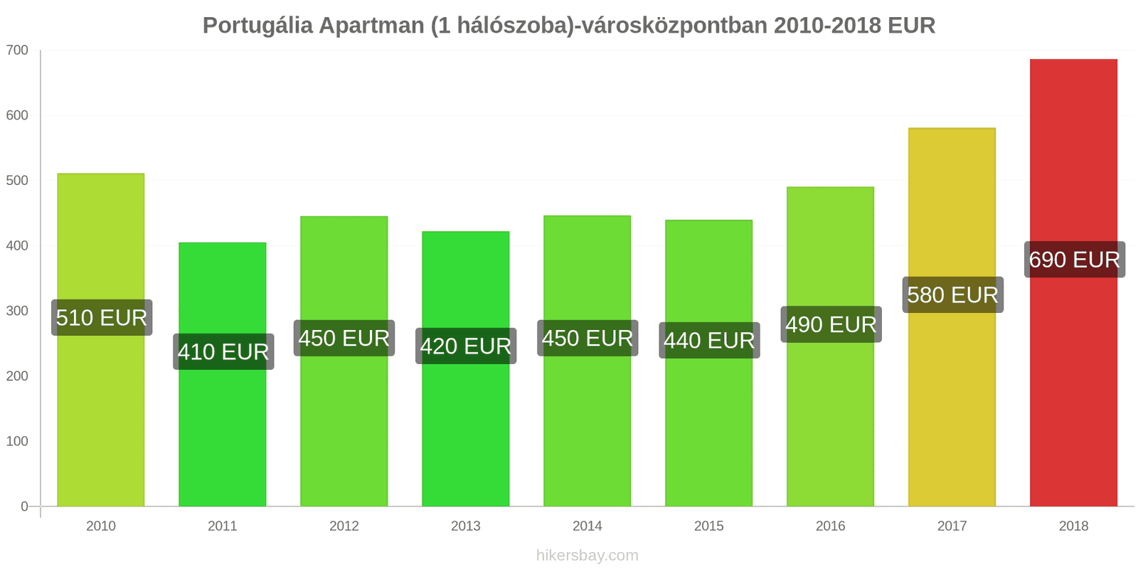 Portugália ár változások Apartman (1 hálószoba) a városközpontban hikersbay.com