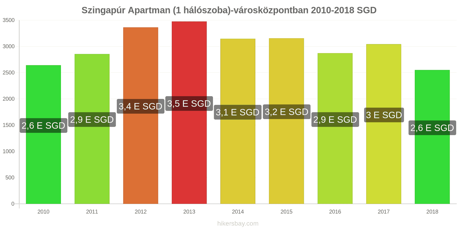 Szingapúr ár változások Apartman (1 hálószoba) a városközpontban hikersbay.com