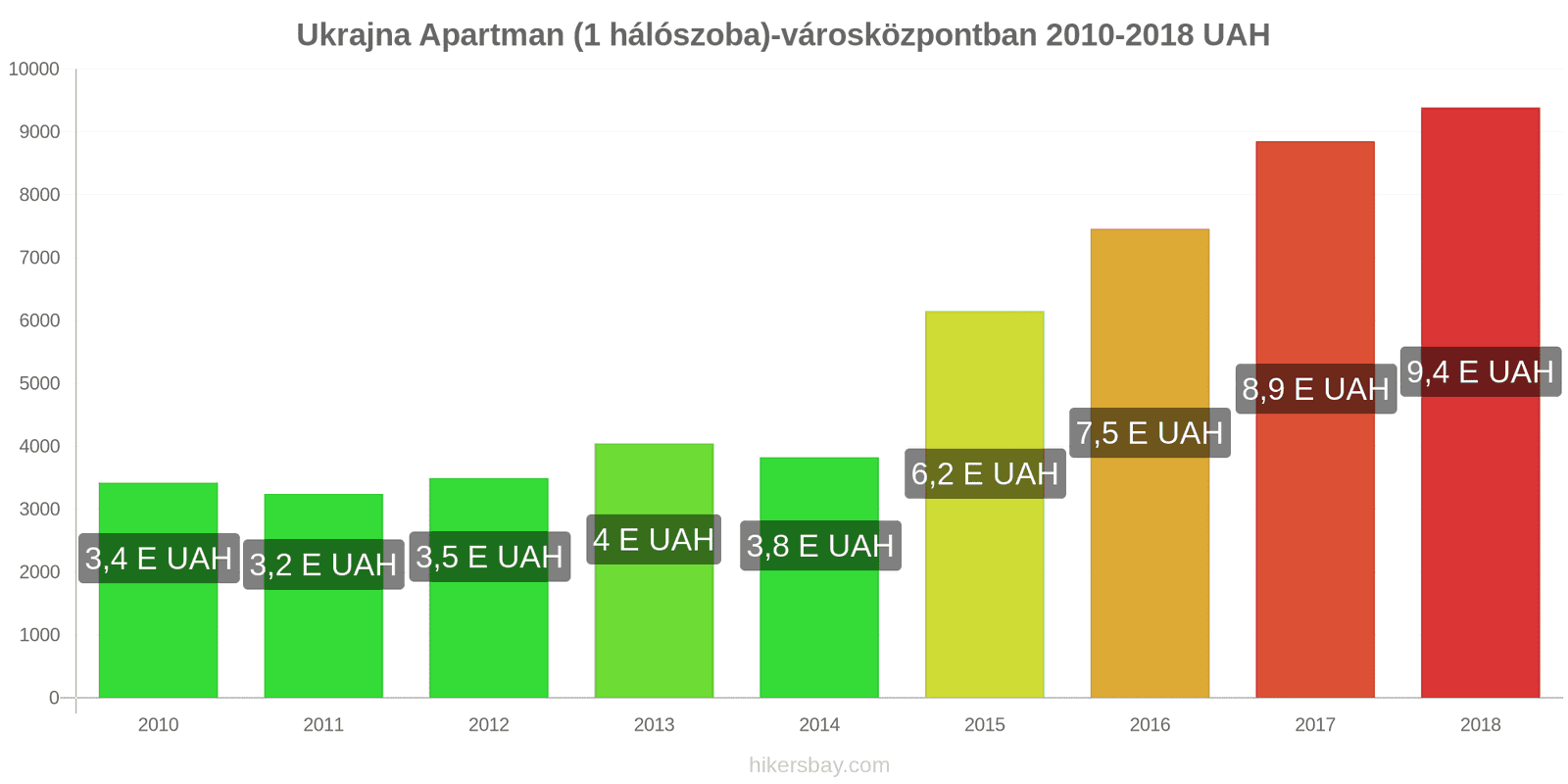 Ukrajna ár változások Apartman (1 hálószoba) a városközpontban hikersbay.com