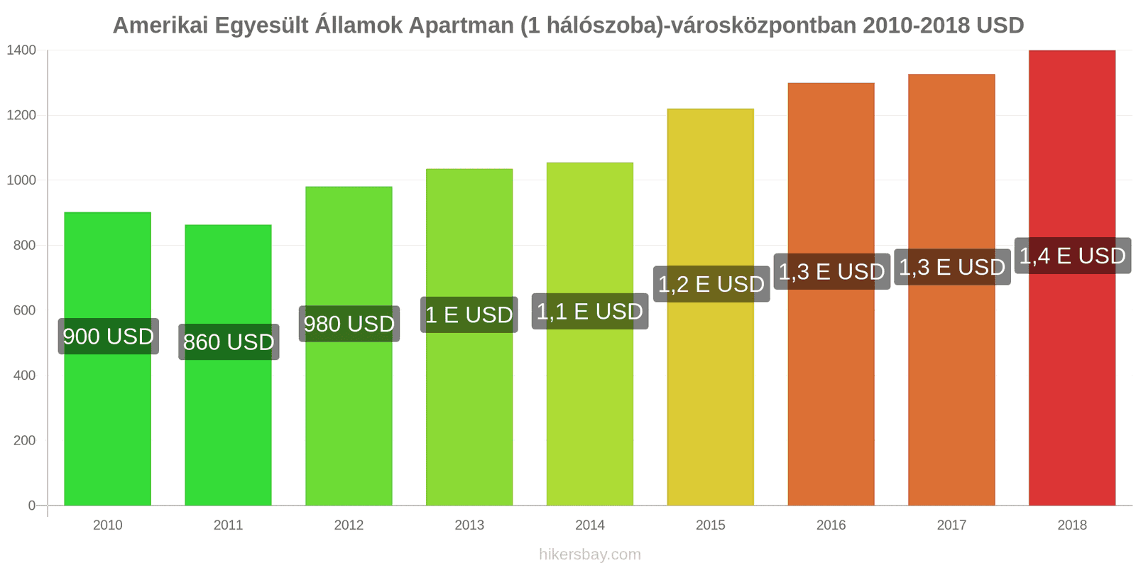 Amerikai Egyesült Államok ár változások Apartman (1 hálószoba) a városközpontban hikersbay.com