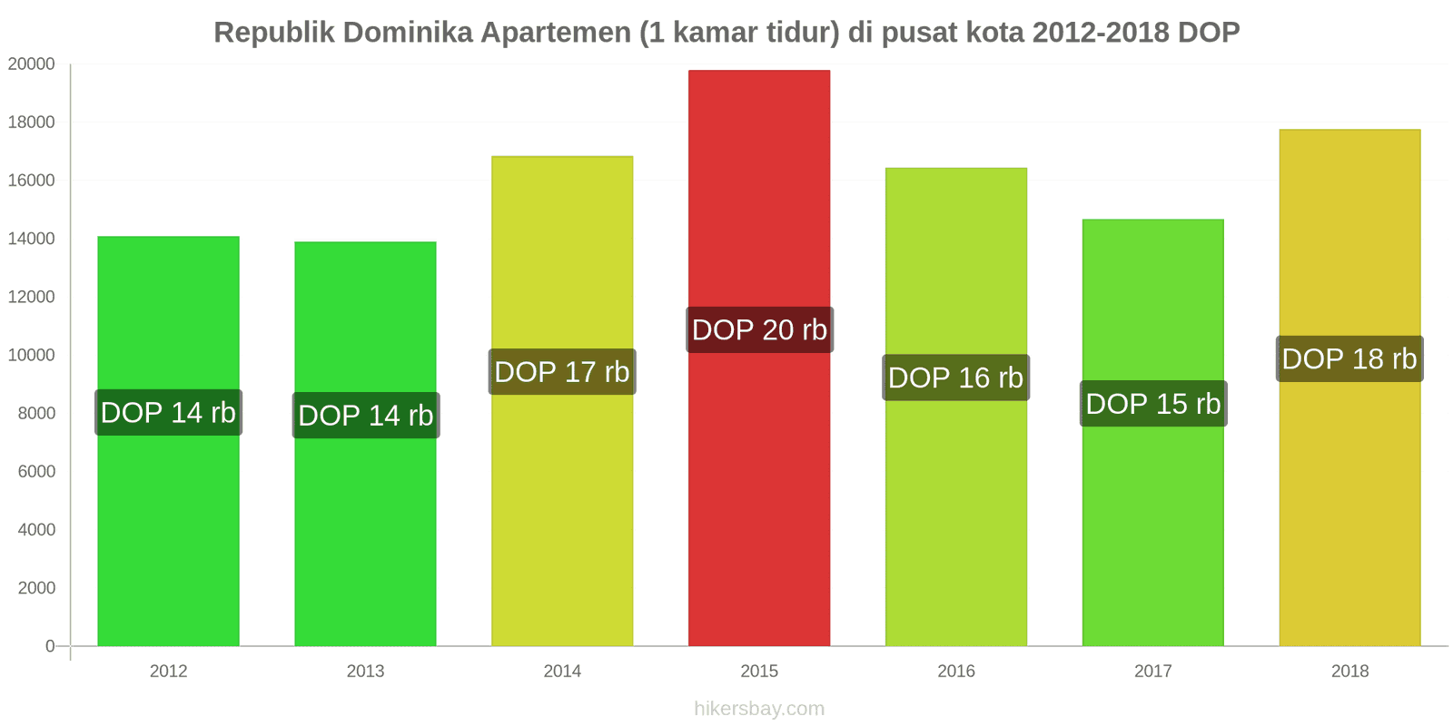 Republik Dominika perubahan harga Apartemen (1 kamar tidur) di pusat kota hikersbay.com