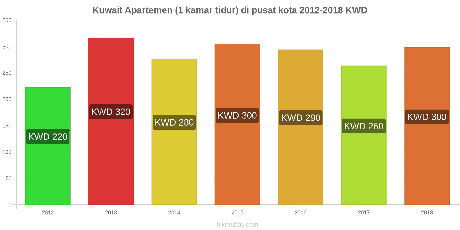 Kuwait perubahan harga Apartemen (1 kamar tidur) di pusat kota hikersbay.com