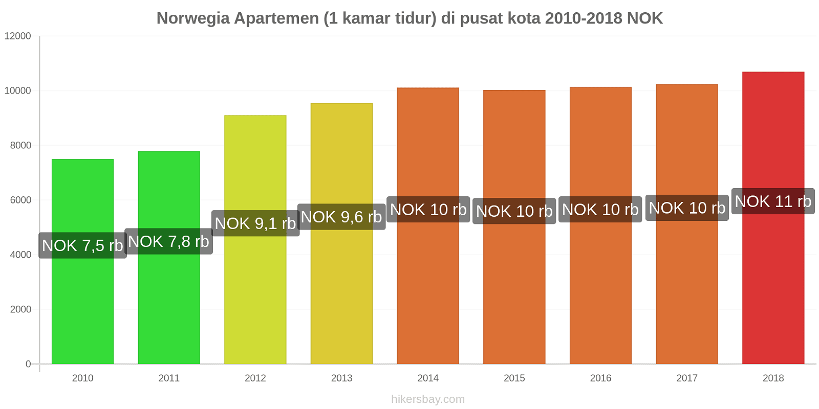 Norwegia perubahan harga Apartemen (1 kamar tidur) di pusat kota hikersbay.com
