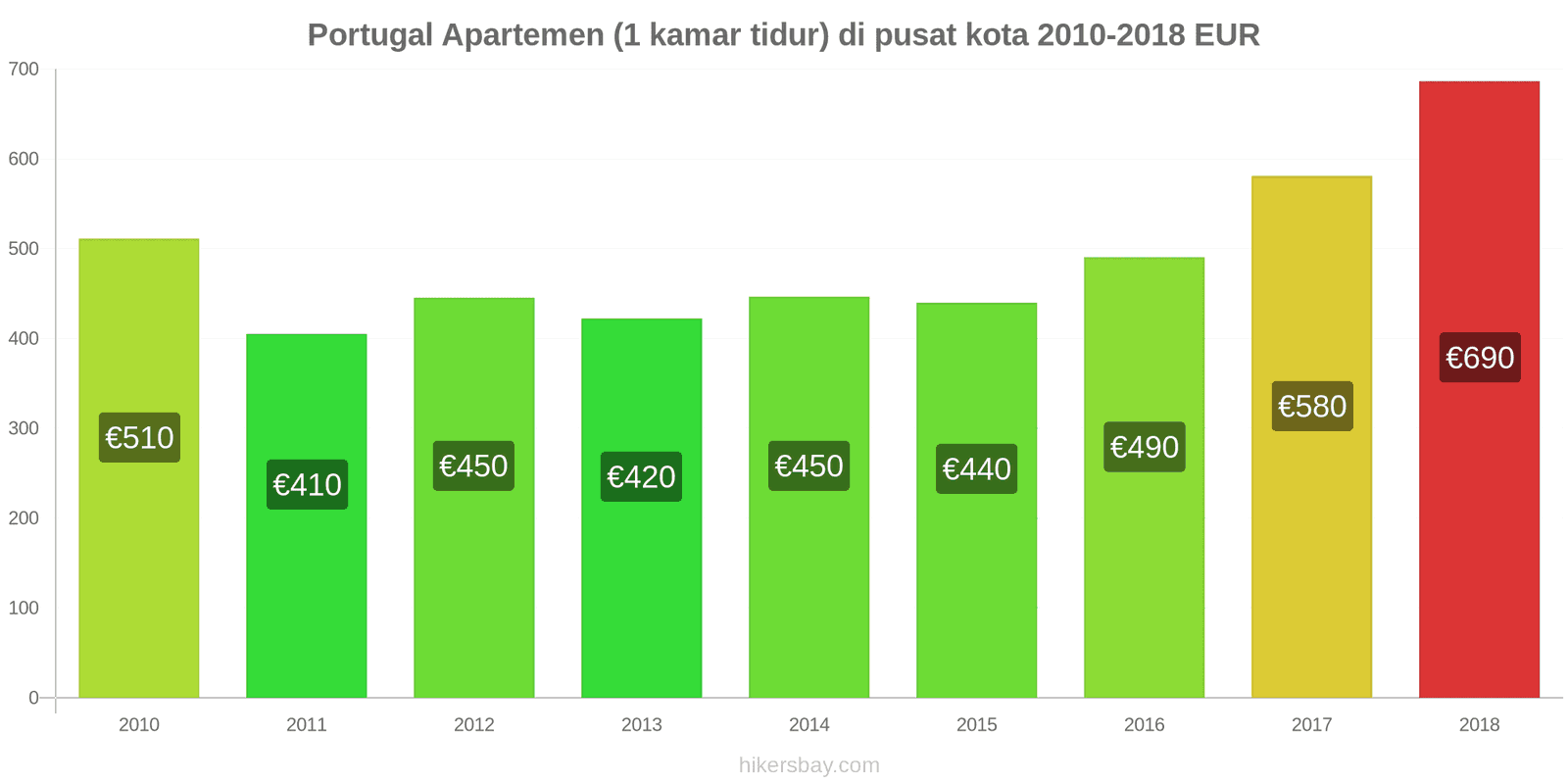 Portugal perubahan harga Apartemen (1 kamar tidur) di pusat kota hikersbay.com