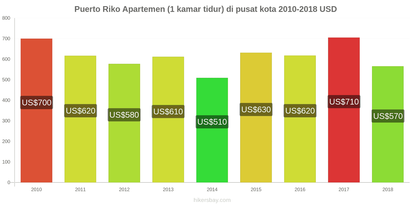 Puerto Riko perubahan harga Apartemen (1 kamar tidur) di pusat kota hikersbay.com