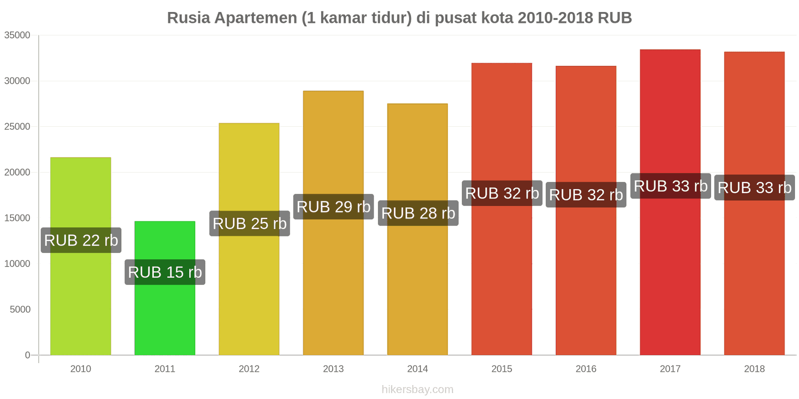 Rusia perubahan harga Apartemen (1 kamar tidur) di pusat kota hikersbay.com