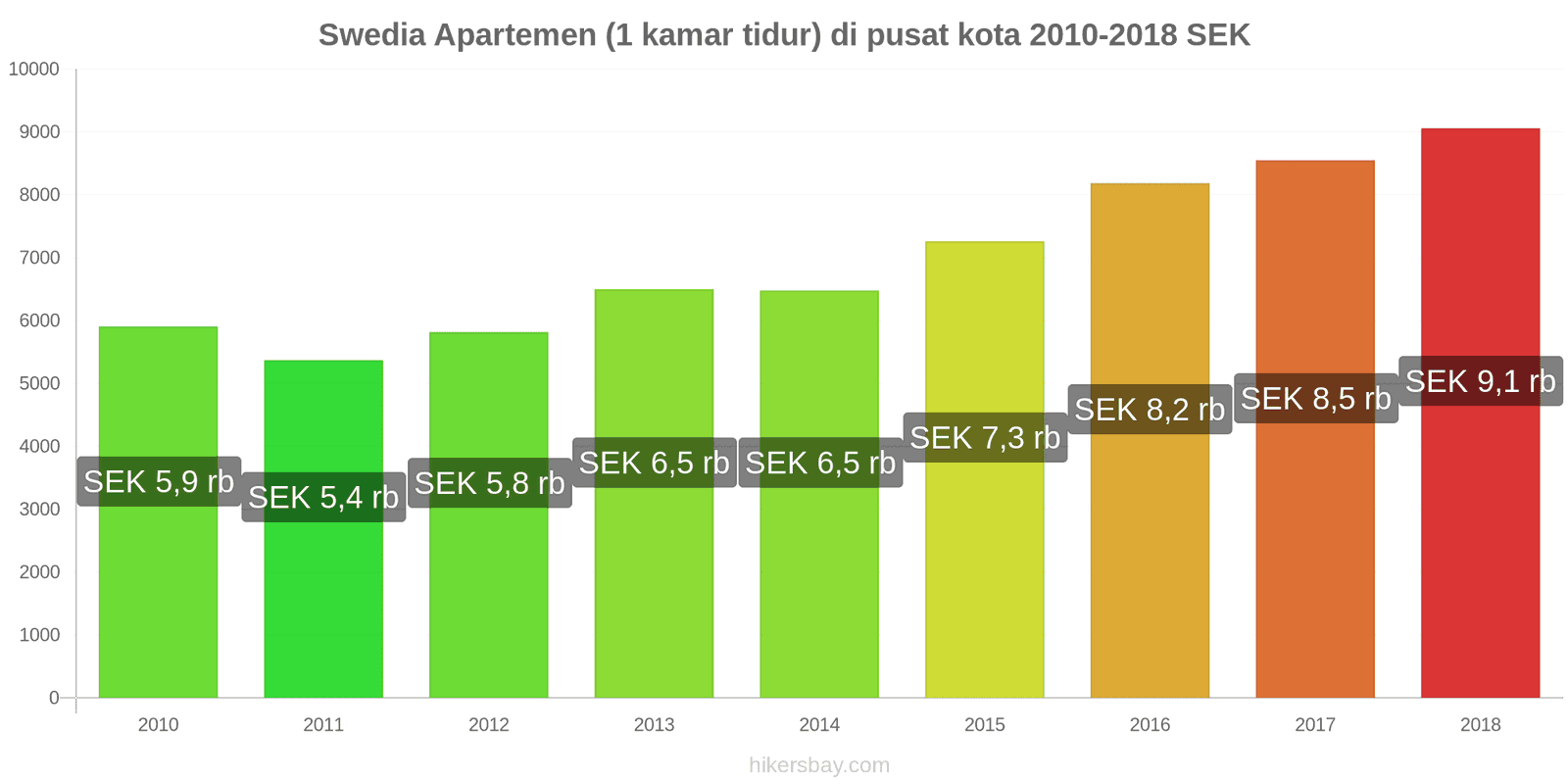 Swedia perubahan harga Apartemen (1 kamar tidur) di pusat kota hikersbay.com