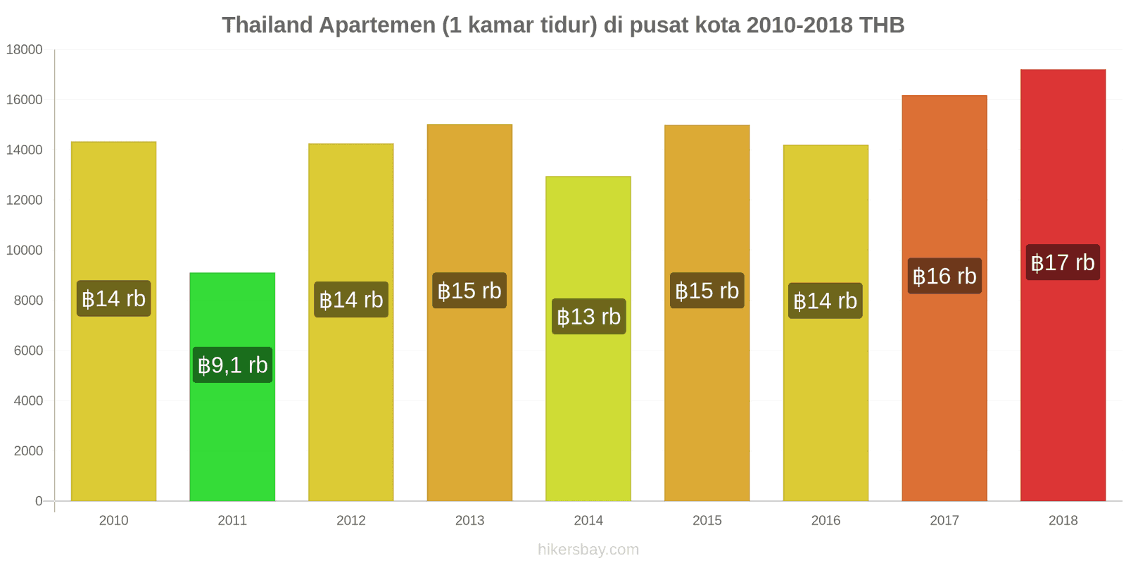 Thailand perubahan harga Apartemen (1 kamar tidur) di pusat kota hikersbay.com