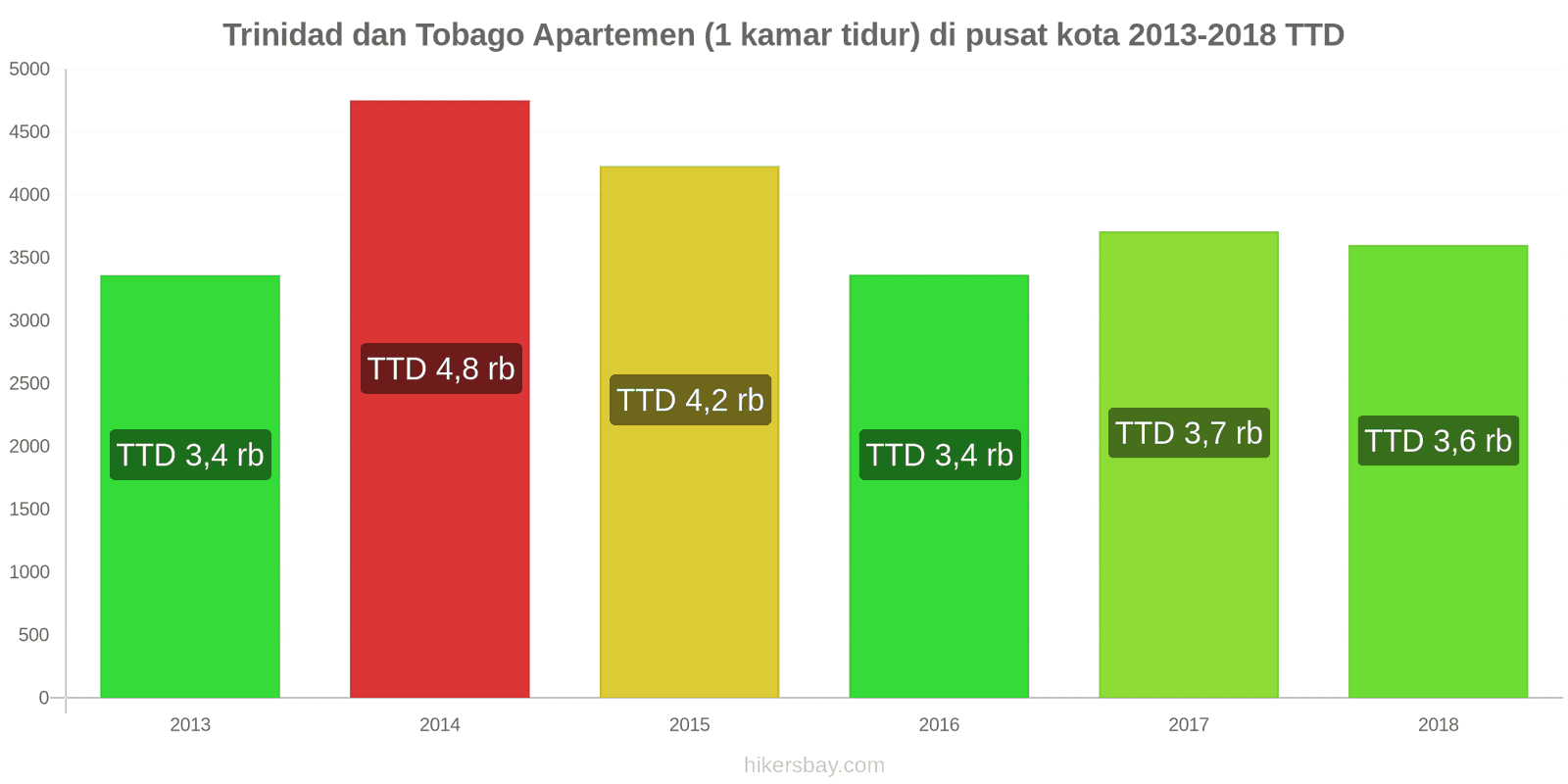 Trinidad dan Tobago perubahan harga Apartemen (1 kamar tidur) di pusat kota hikersbay.com