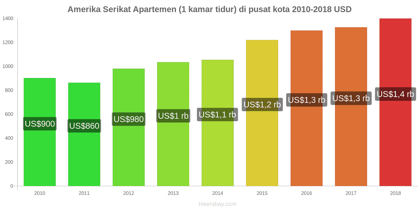 Amerika Serikat perubahan harga Apartemen (1 kamar tidur) di pusat kota hikersbay.com