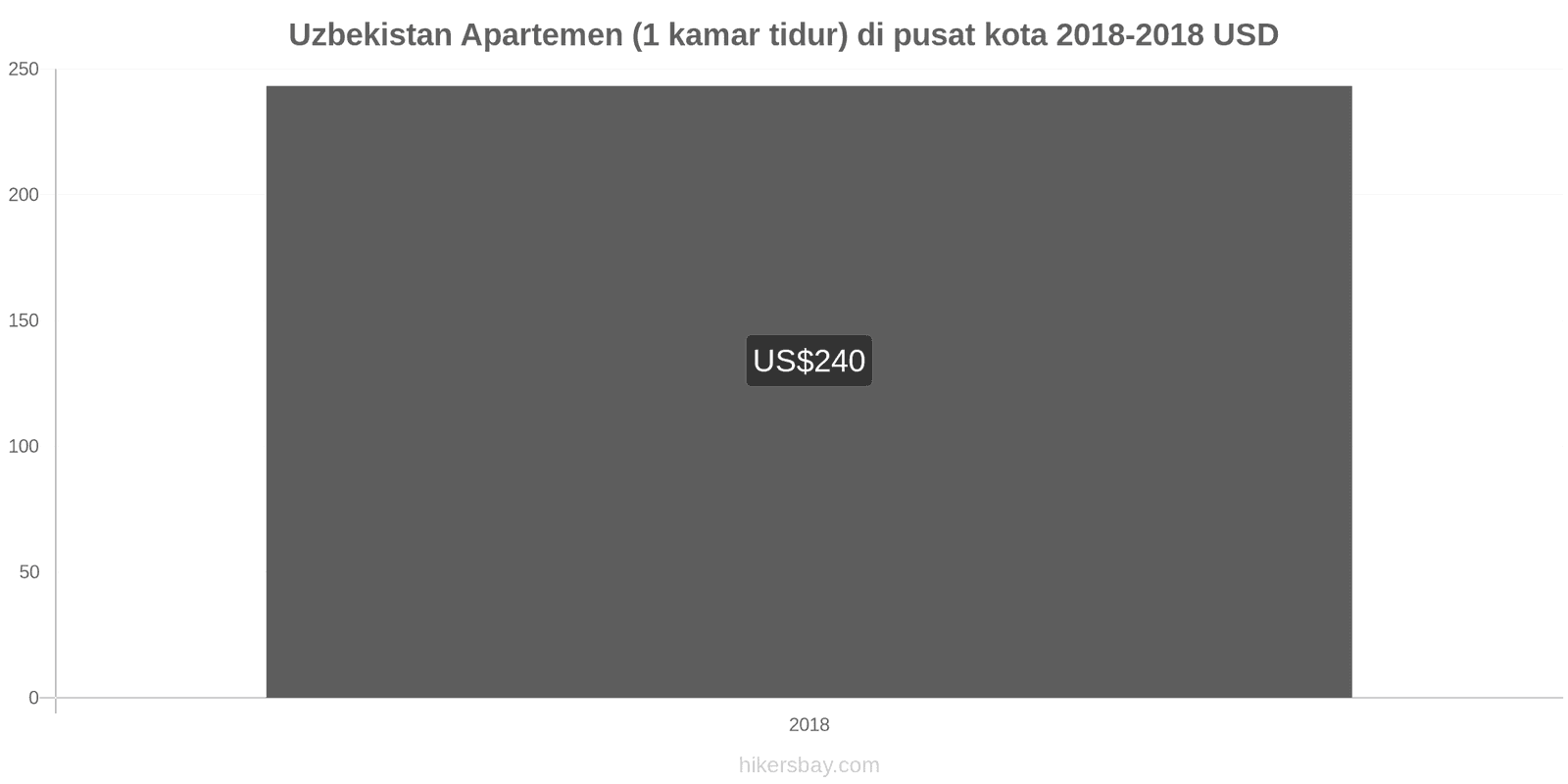 Uzbekistan perubahan harga Apartemen (1 kamar tidur) di pusat kota hikersbay.com