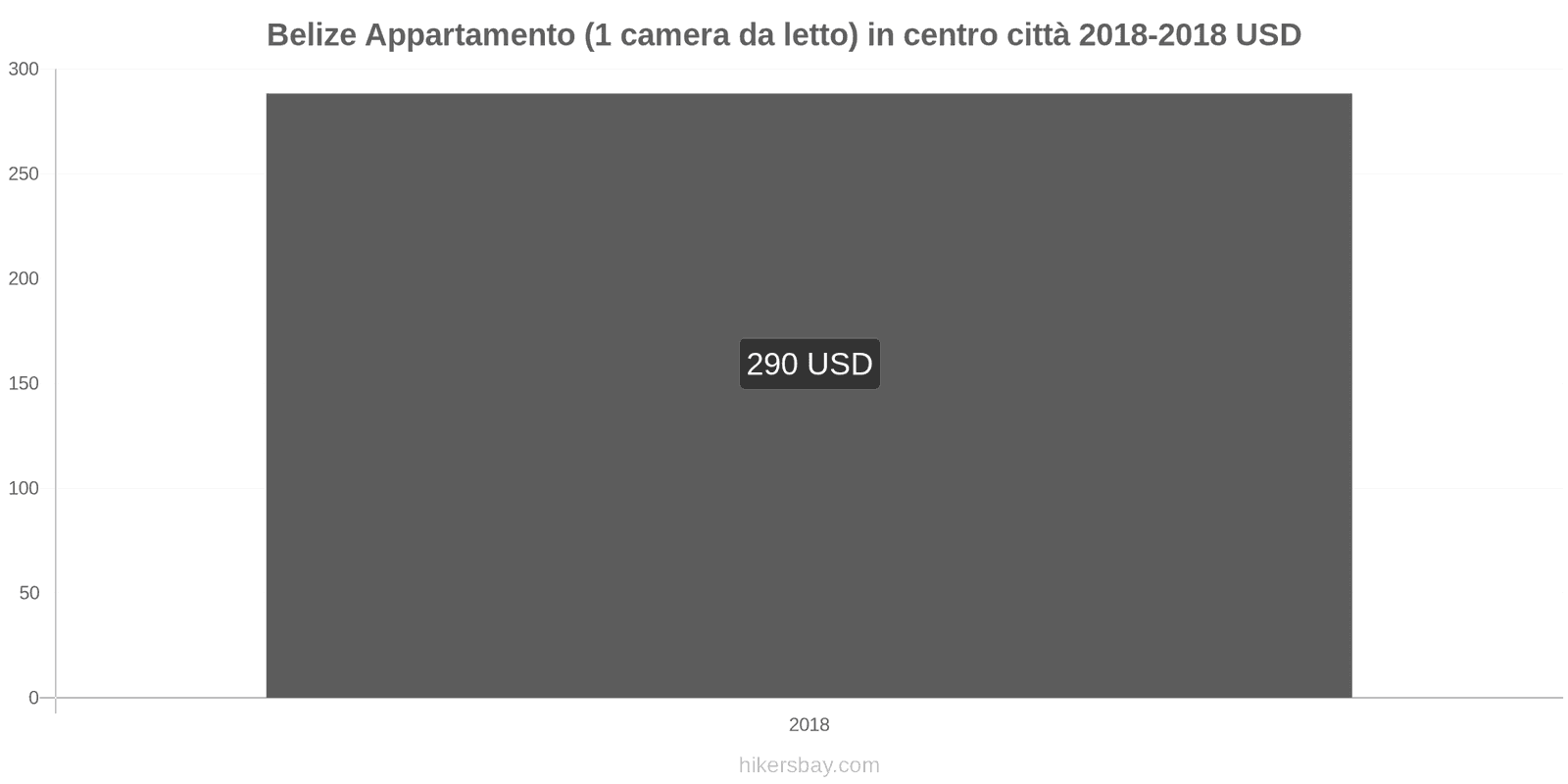Belize cambi di prezzo Appartamento (1 camera da letto) nel centro della città hikersbay.com