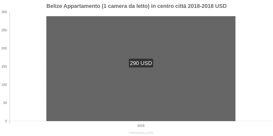 Belize cambi di prezzo Appartamento (1 camera da letto) nel centro della città hikersbay.com