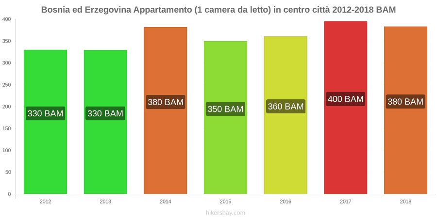 Bosnia ed Erzegovina cambi di prezzo Appartamento (1 camera da letto) nel centro della città hikersbay.com
