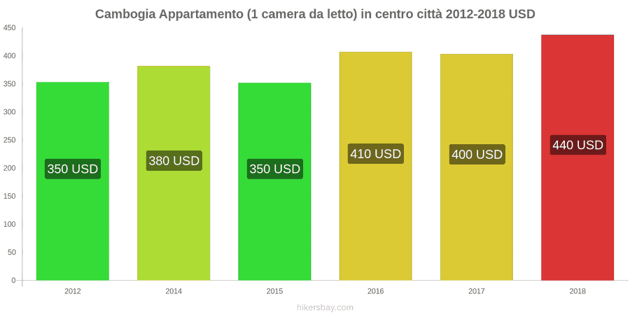Cambogia cambi di prezzo Appartamento (1 camera da letto) nel centro della città hikersbay.com