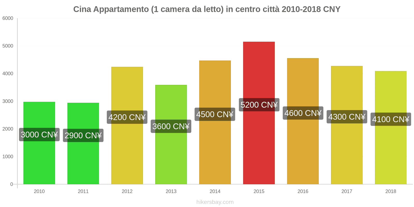 Cina cambi di prezzo Appartamento (1 camera da letto) nel centro della città hikersbay.com