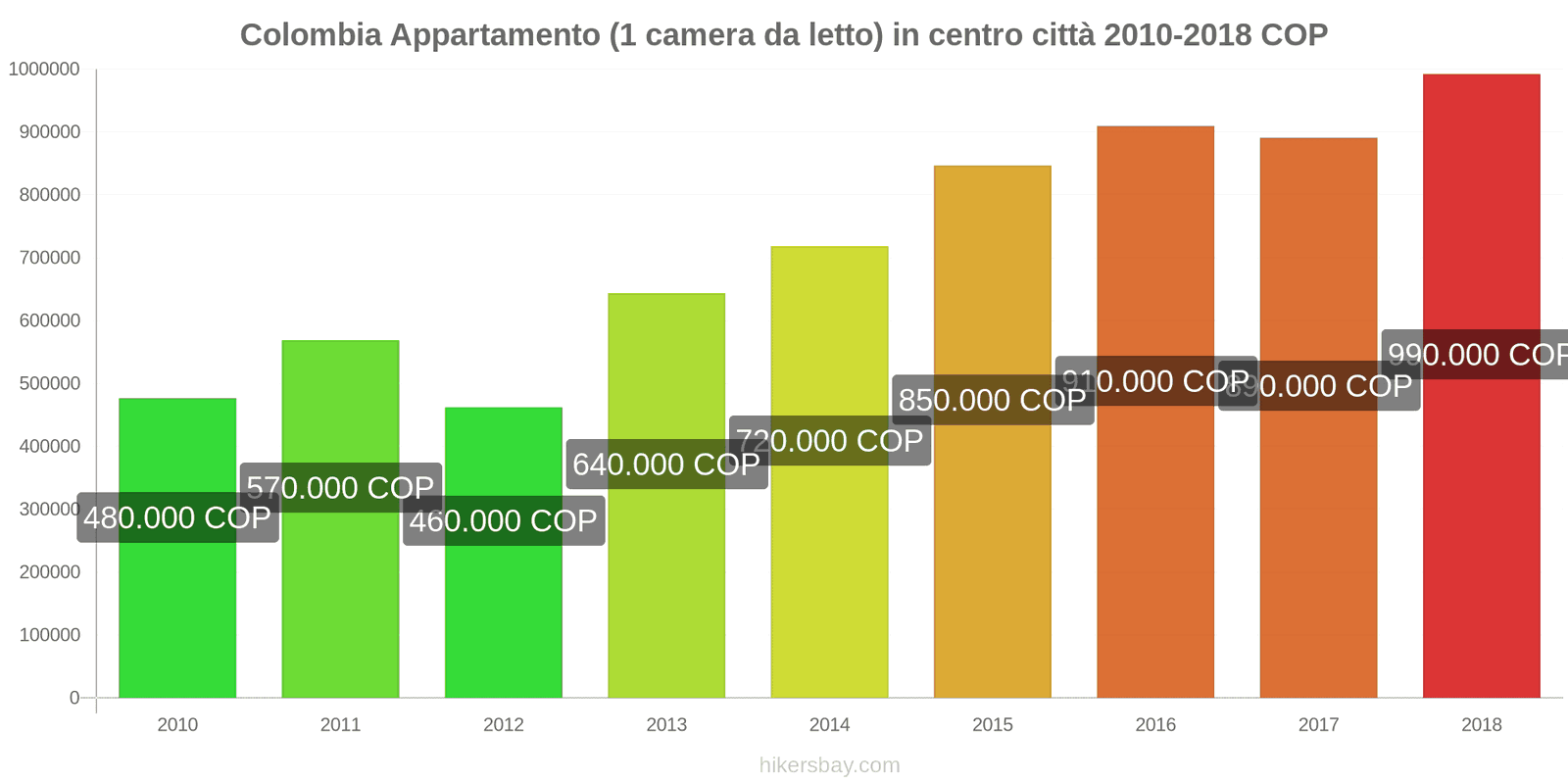 Colombia cambi di prezzo Appartamento (1 camera da letto) nel centro della città hikersbay.com