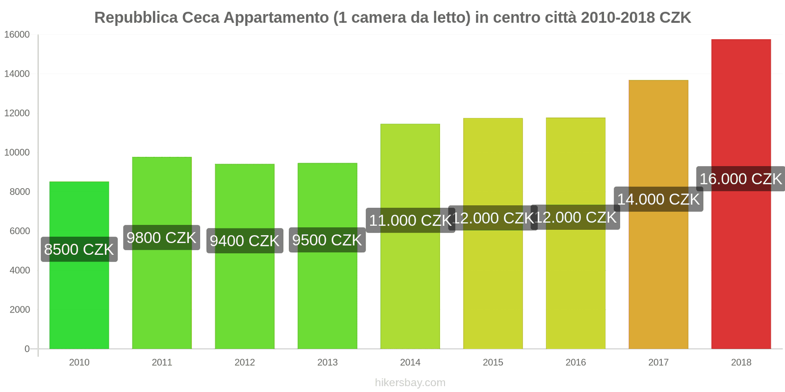 Repubblica Ceca cambi di prezzo Appartamento (1 camera da letto) nel centro della città hikersbay.com