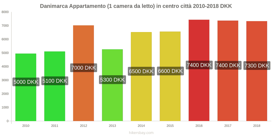 Danimarca cambi di prezzo Appartamento (1 camera da letto) nel centro della città hikersbay.com