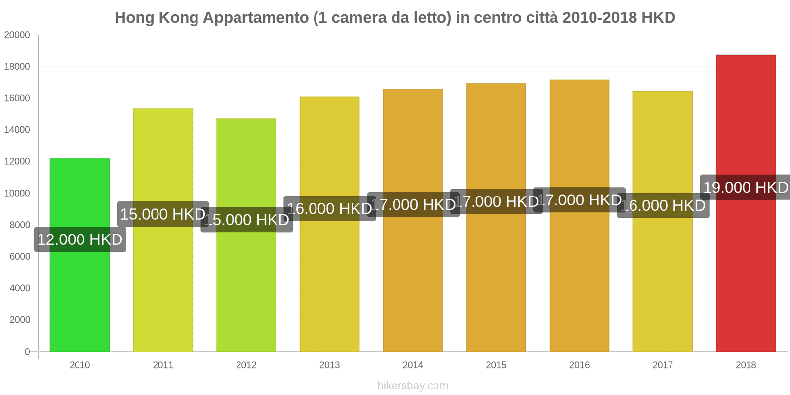 Hong Kong cambi di prezzo Appartamento (1 camera da letto) nel centro della città hikersbay.com