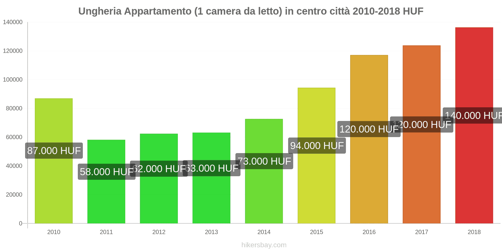 Ungheria cambi di prezzo Appartamento (1 camera da letto) nel centro della città hikersbay.com