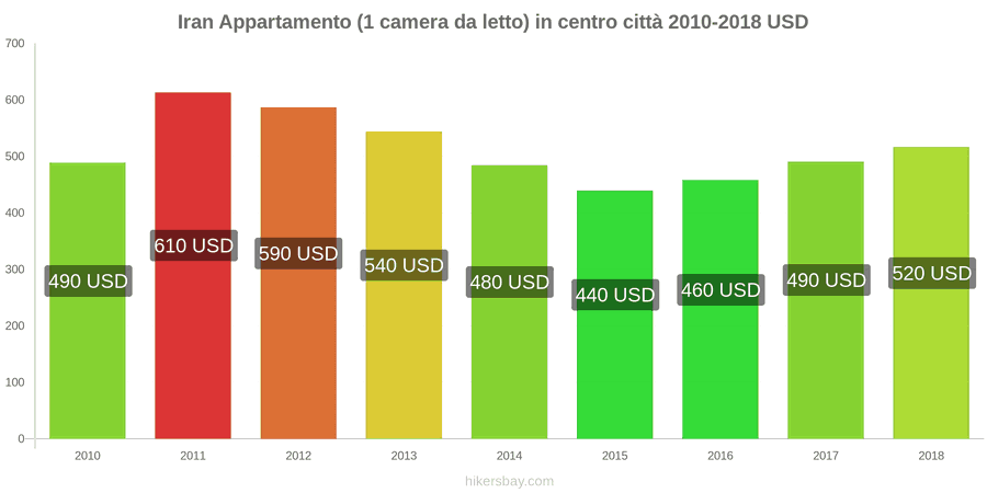 Iran cambi di prezzo Appartamento (1 camera da letto) nel centro della città hikersbay.com