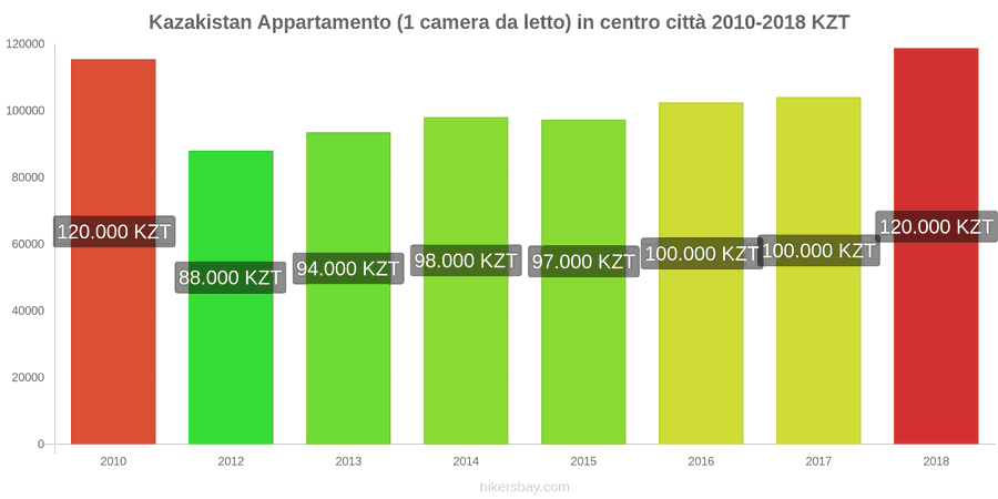 Kazakistan cambi di prezzo Appartamento (1 camera da letto) nel centro della città hikersbay.com