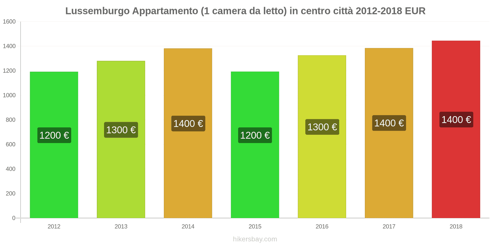 Lussemburgo cambi di prezzo Appartamento (1 camera da letto) nel centro della città hikersbay.com