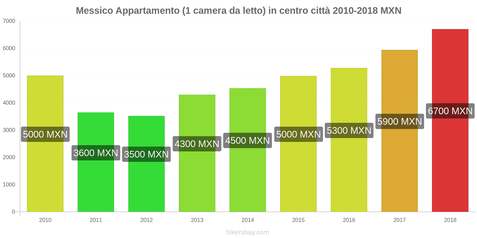 Messico cambi di prezzo Appartamento (1 camera da letto) nel centro della città hikersbay.com