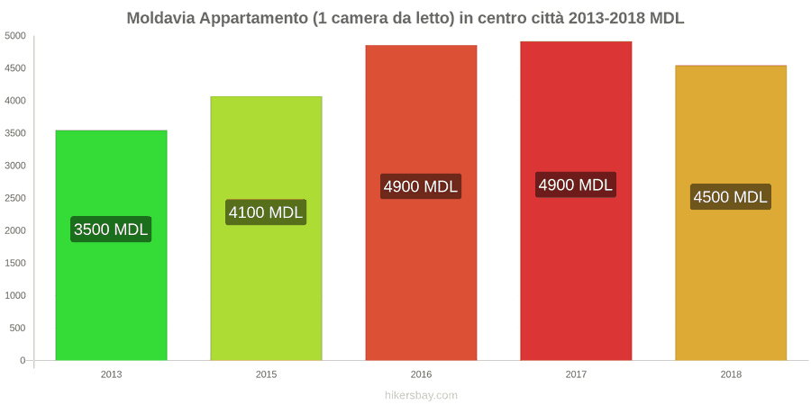 Moldavia cambi di prezzo Appartamento (1 camera da letto) nel centro della città hikersbay.com